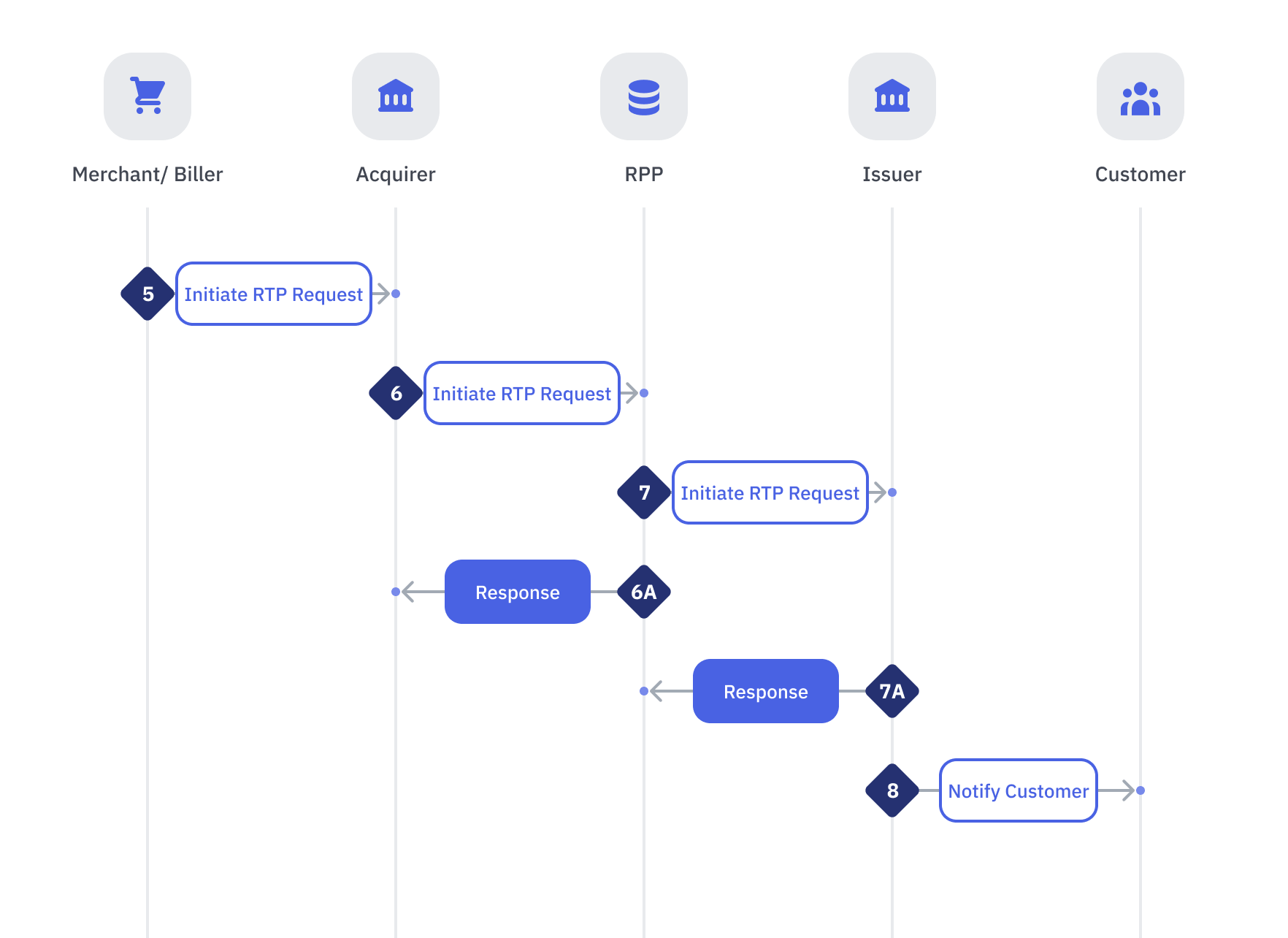 Request-to-Pay DuitNow Request