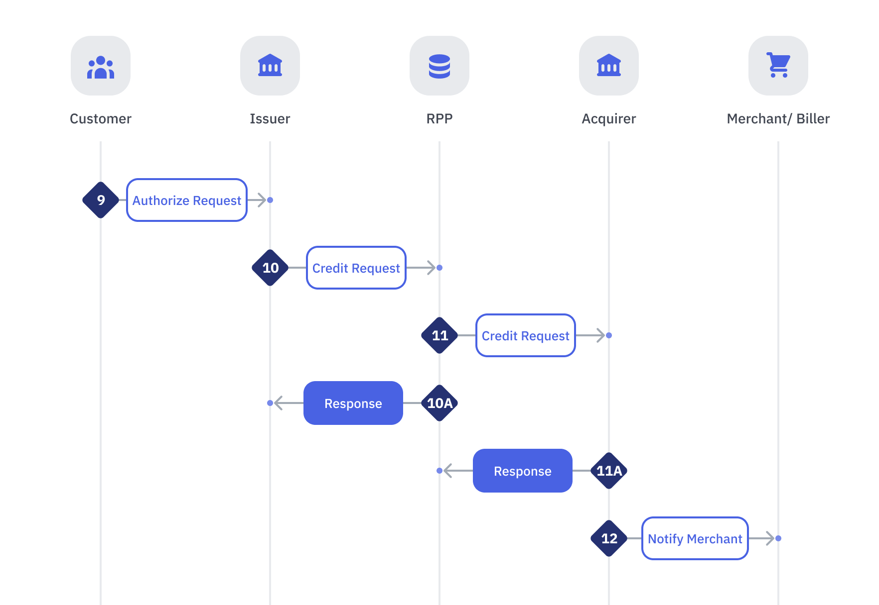 Credit Transfer Flow