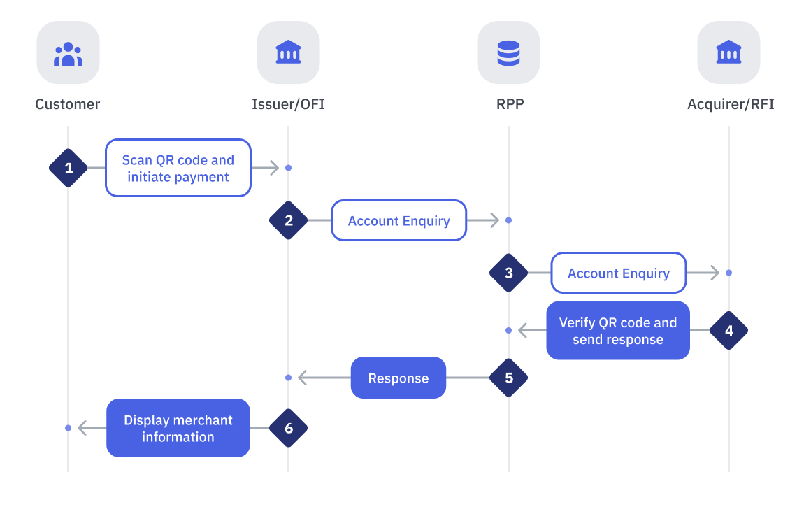 Flow of Account Enquiry