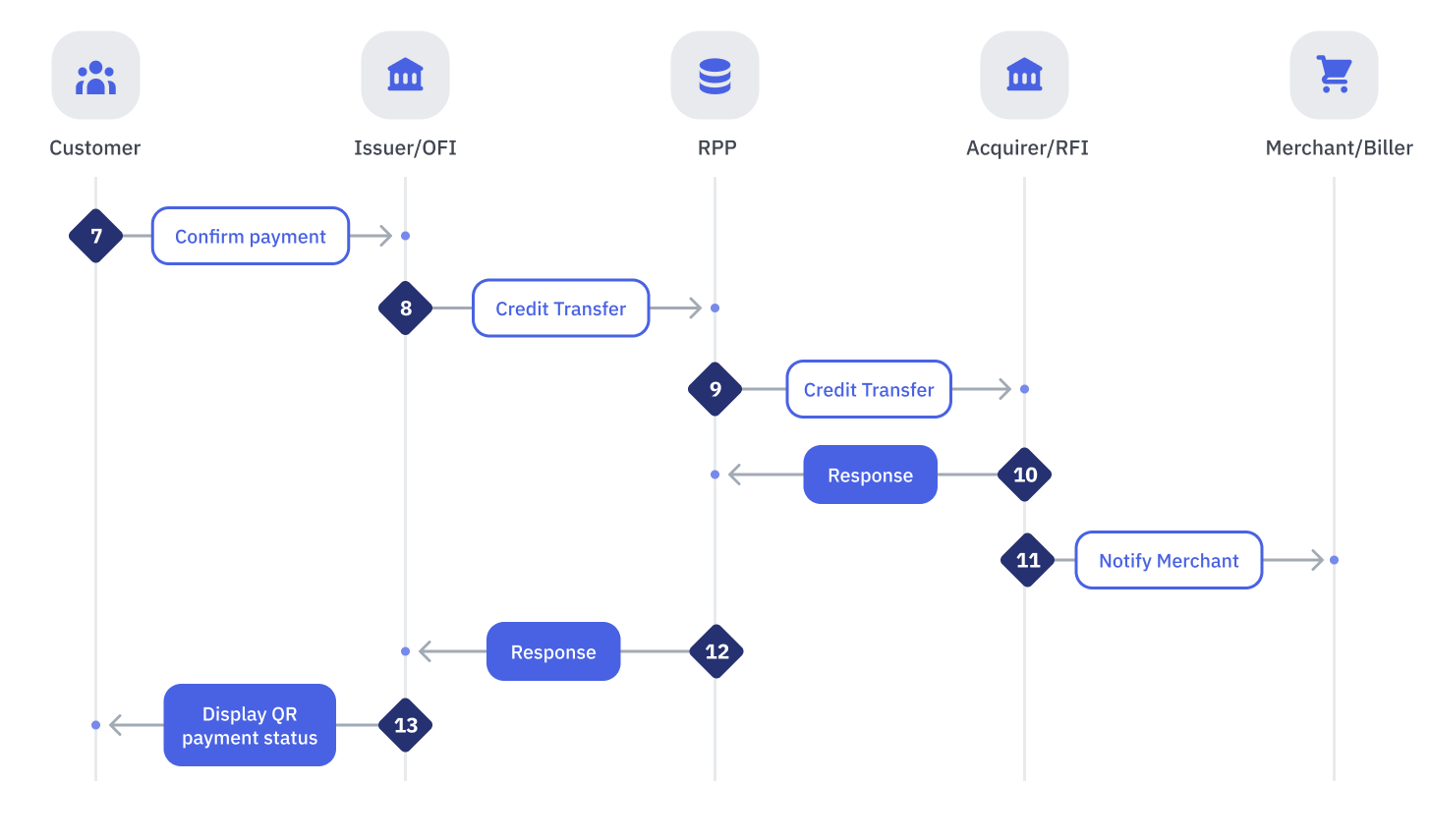 Flow of Credit Transfer