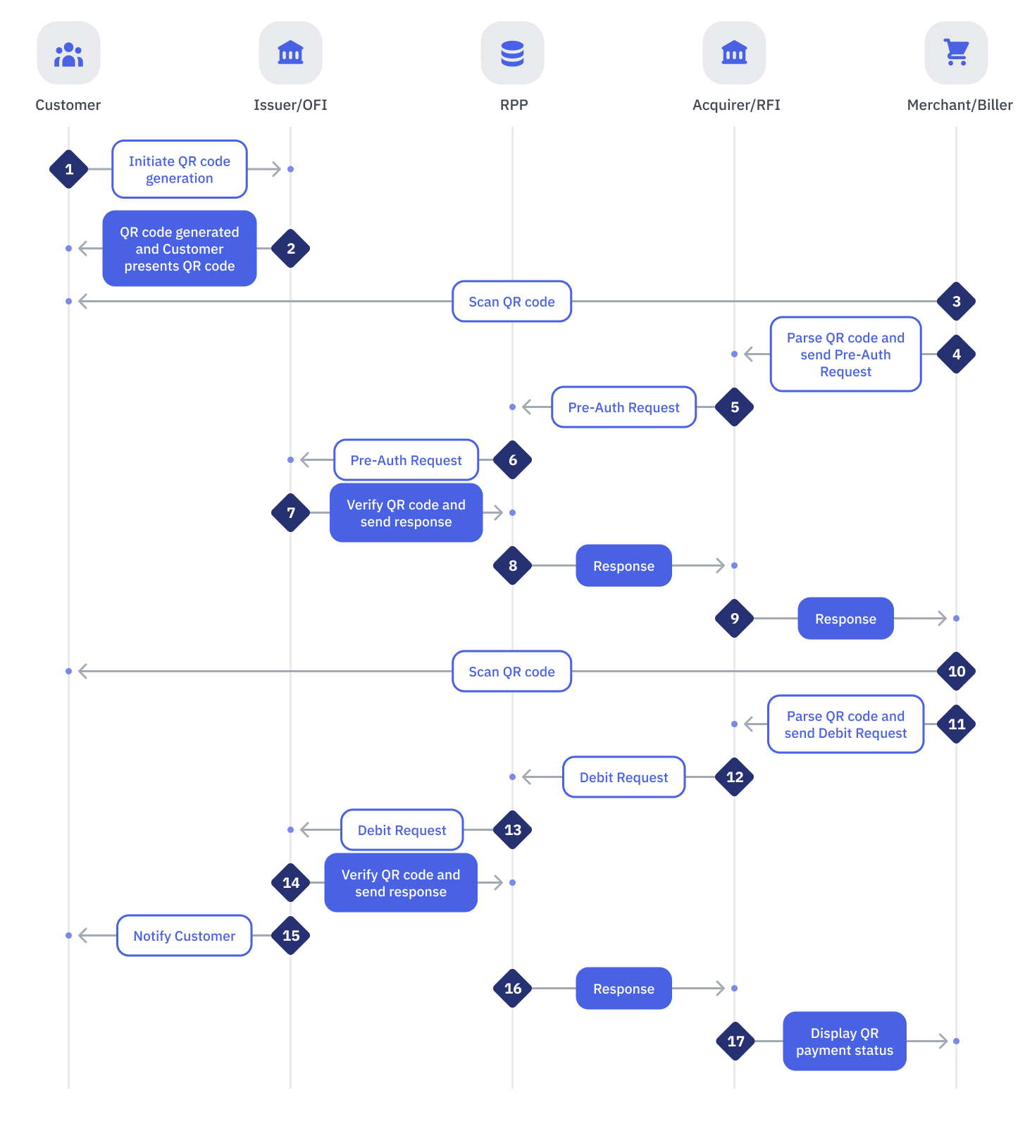 Successful End-to-End Pre-Authorization and QR Debit Request Flow