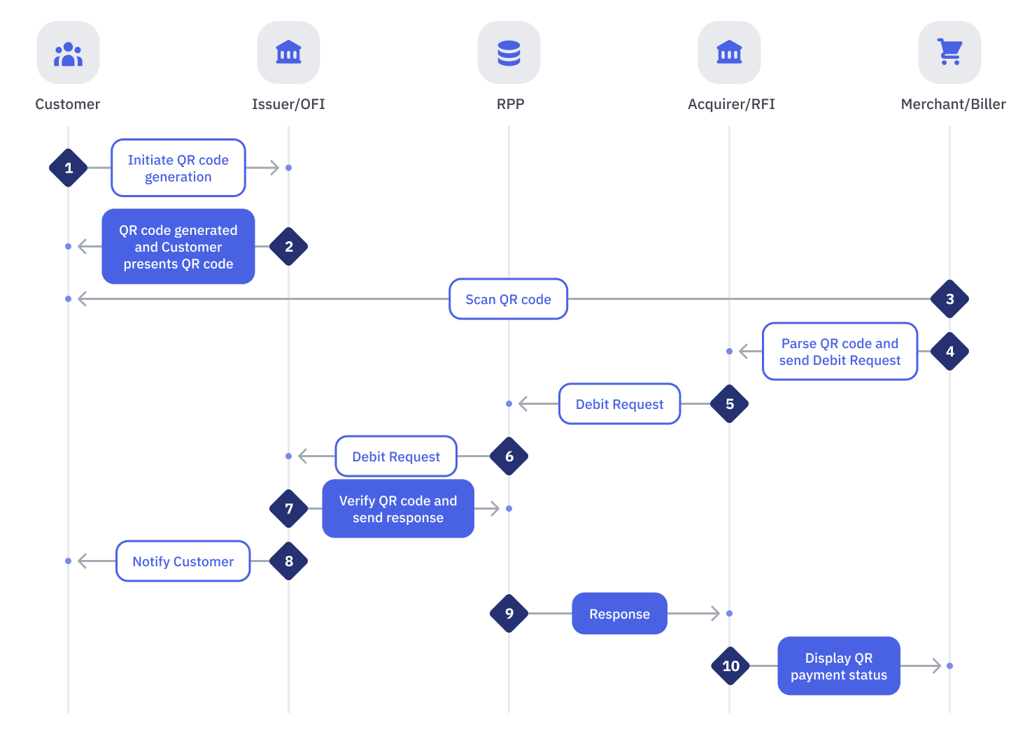 Successful End-to-End Consumer-Presented QR Flow