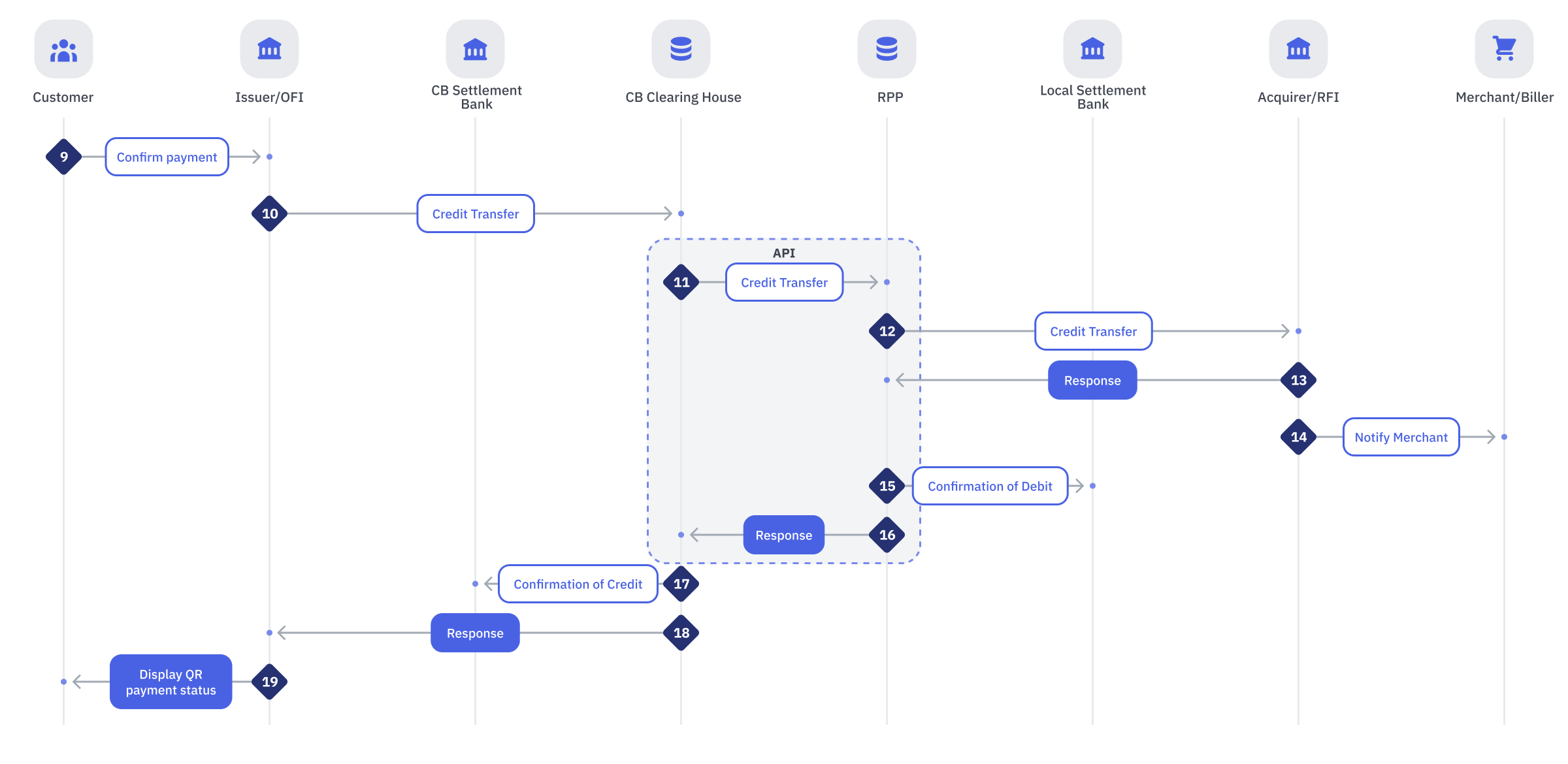 Credit Transfer Flow of Inward Cross Border QR