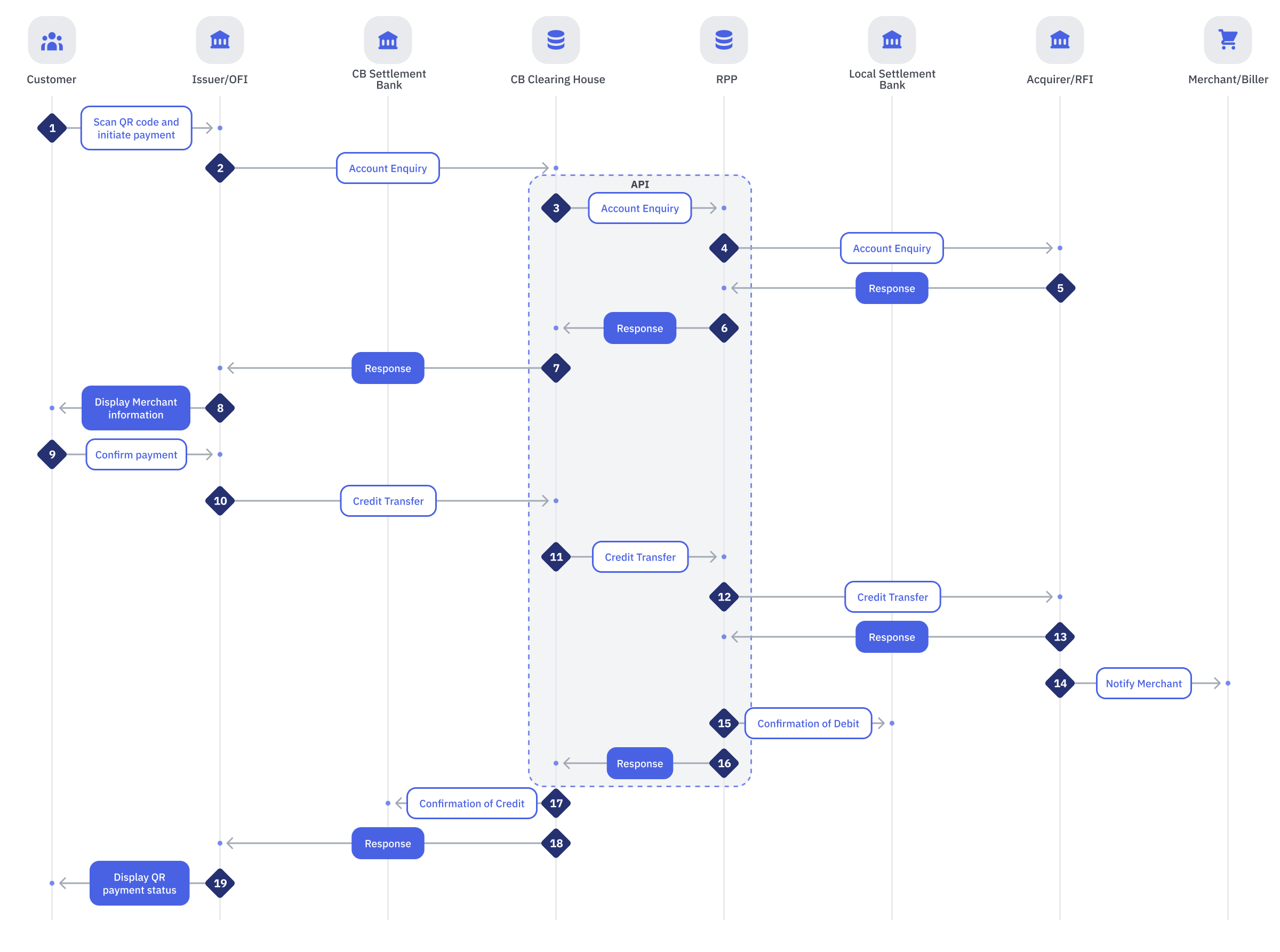 Overview Flow of Inward Cross Border QR