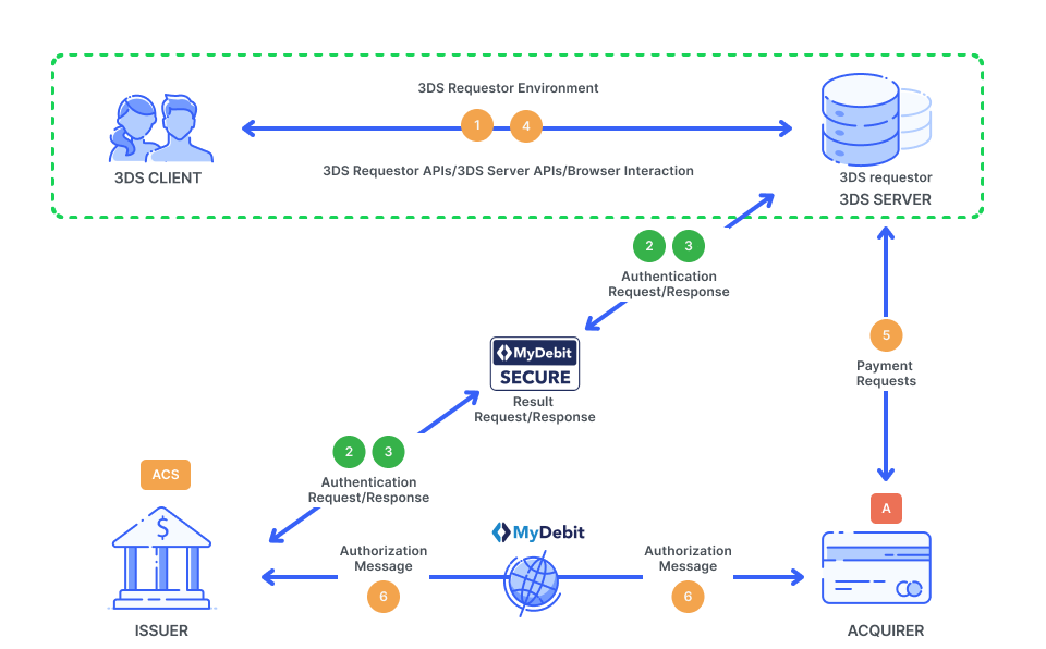 Authentication Routing Diagram