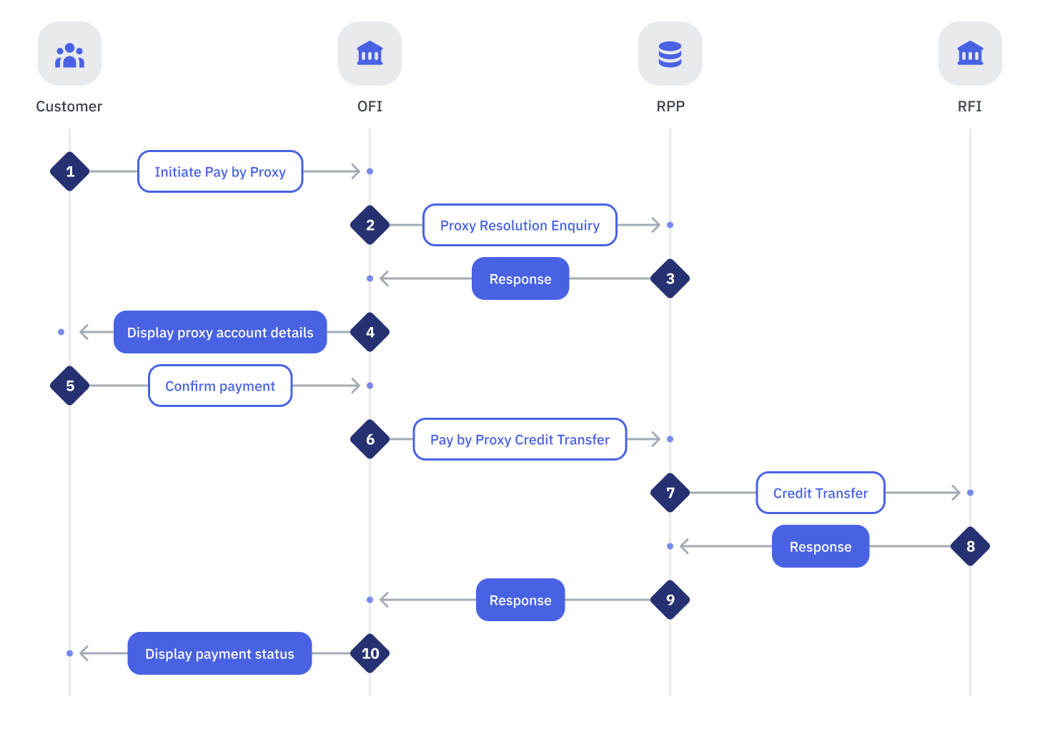 Successful End-to-End Pay by Proxy Flow