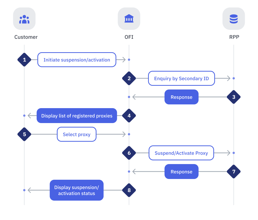 Successful End-to-End Proxy Suspension or Activation Flow